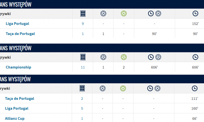 LICZBY NAJLEPSZEGO TRIO OFENSYWY Legii z sezonu 24/25 w NOWYCH KLUBACH [Gual, Morishita, Luquinhas]